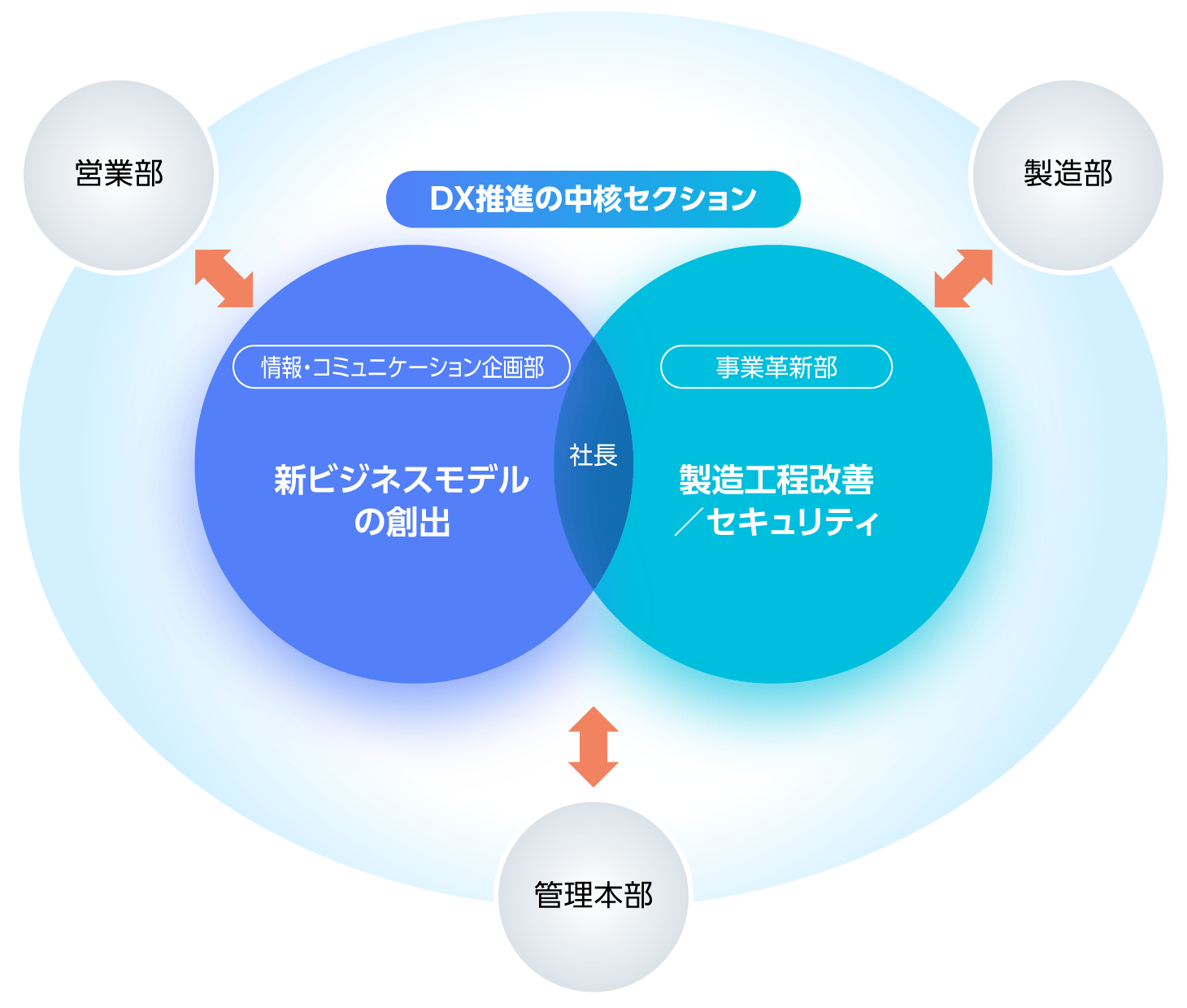 DX推進ガバナンスの中核は社長をトップとし、情報・コミュニケーション企画部が新ビジネスモデルの創出を、事業革新部が製造工程改善／セキュリティを担う