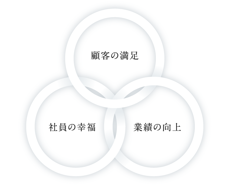 1. 顧客の満足　1. 社員の幸福　1. 業績の向上