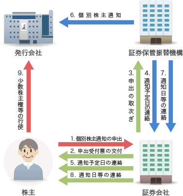 個別株主通知のフローのイメージ