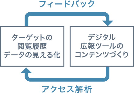 アクセス解析→ターゲットの閲覧履歴データの見える化→フィードバック→デジタル広報ツールのコンテンツづくり