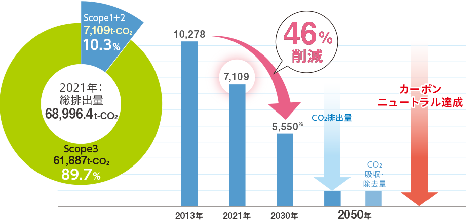 2021年度現在のCO2総排出量（Scope1+2+3）68,996.4t