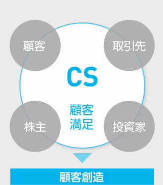 CS（顧客満足）→顧客創造
