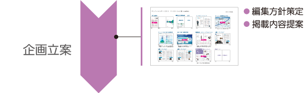 企画立案（編集方針策定、掲載内容提案）